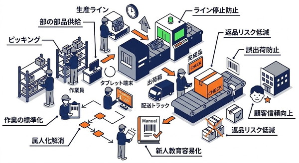 ピッキングミス対策に取り組むメリット